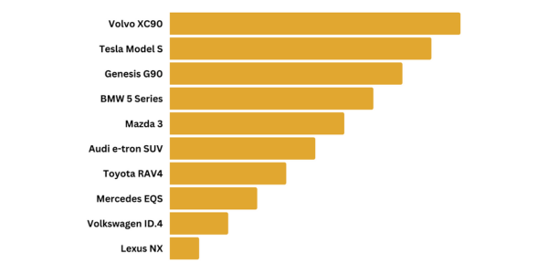 Best Rated Car Brands 2024 Tabby Krystal